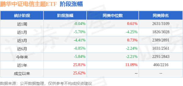 冠达配资 一季报点评：鹏华中证电信主题ETF基金季度涨幅-1.73%