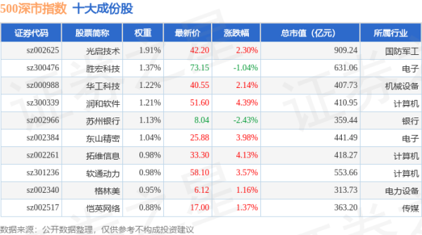 浩广配资 4月30日500深市（399802）指数涨0.79%，成份股兴森科技（002436）领涨