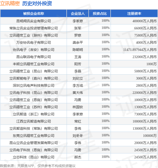 万德策略 立讯精密（002475）新增一起对外投资，被投资公司为昆明闻讯实业有限公司