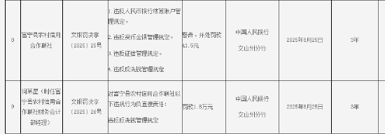 聚点股 富宁县农村信用合作联社被罚41.5万元：因违反人民币银行结算账户管理规定等