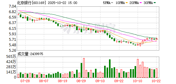 臻富配资 北京银行：6月11日召开董事会会议